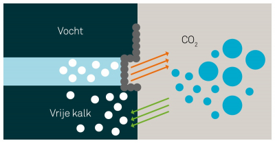 Ontstaan van kalkuitbloei